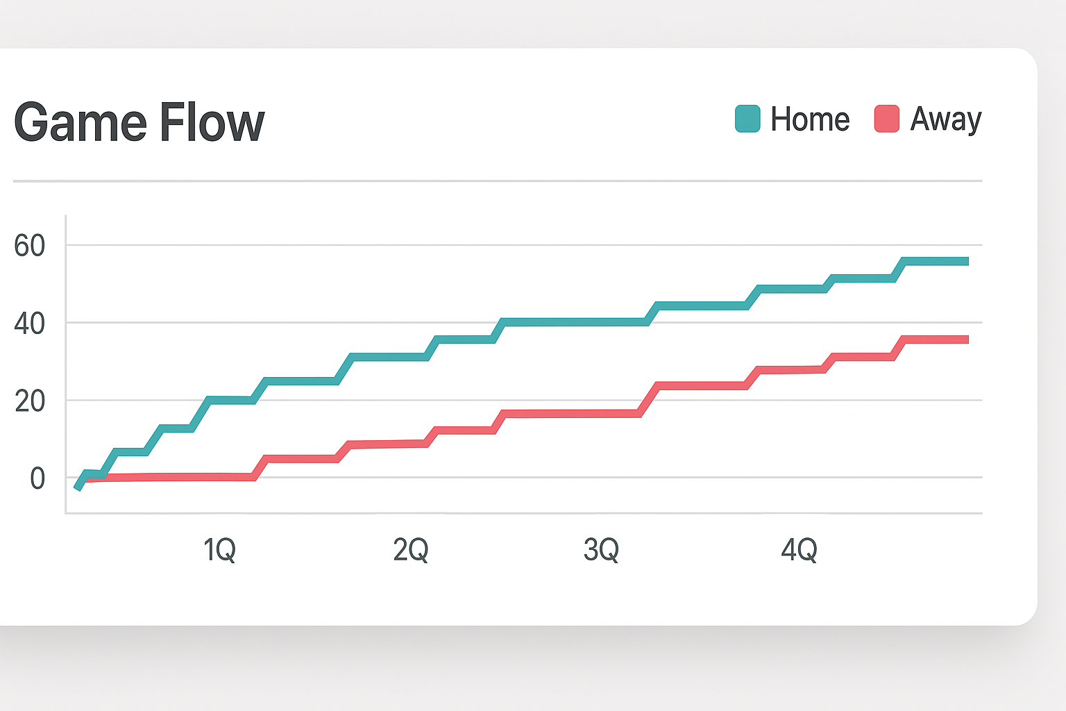 Game Flow Score Graph
